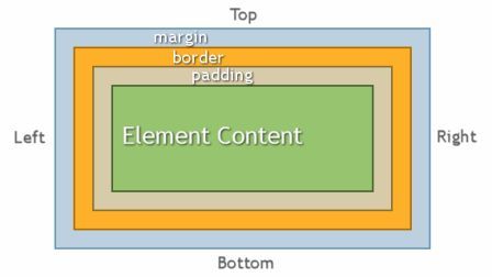 Tutorial CSS Border Padding dan Margin ~ btc free