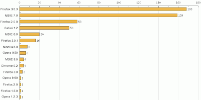 browser statistics bar chart browser statistics bar chart
