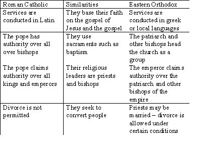 Eastern Orthodox Vs Roman Catholic | immigrant.com.tw