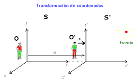 La Teoría de la Relatividad: 7: Las transformaciones de Lorentz