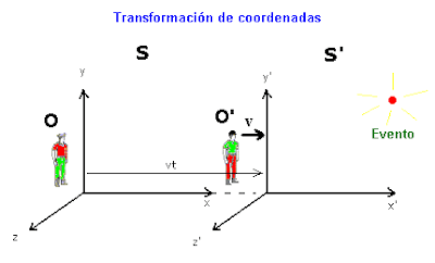 fisica 2º bachiller: Las transformaciones de Lorentz