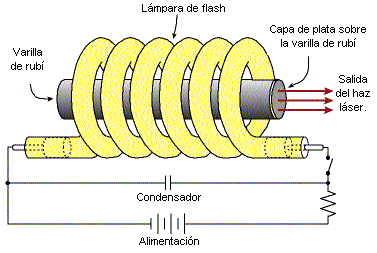 La Mecánica Cuántica: El láser