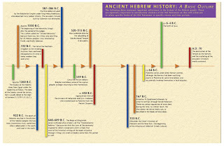 old testament timeline