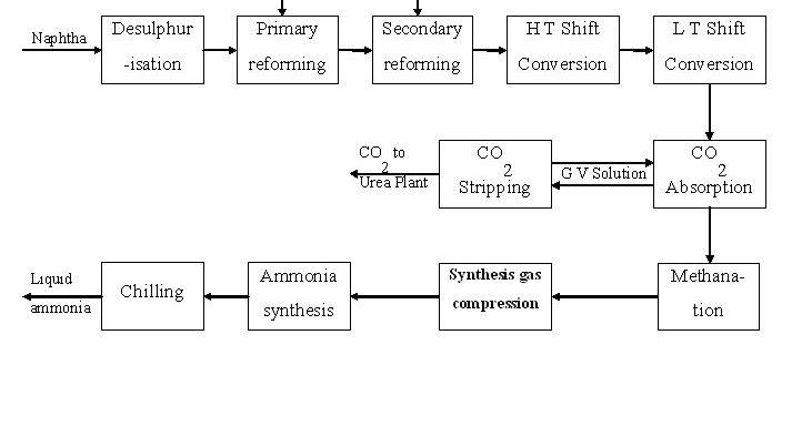 Haber Process Flow Chart