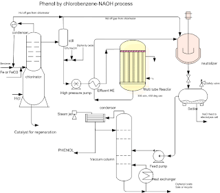 Process flow sheet for Phenol Production from Chlorobenzene and Caustic Process