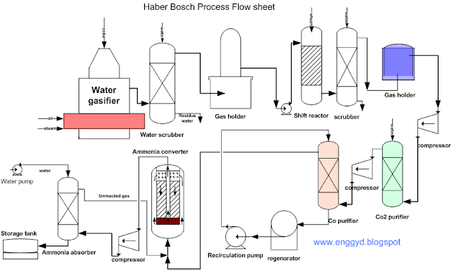 Haber Process Flow Chart