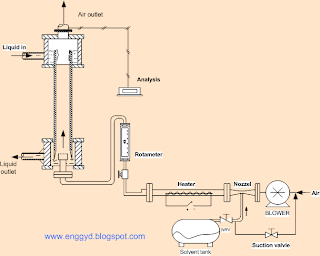 wetted wall column experimental set up for calculation of mass transfer coefficient