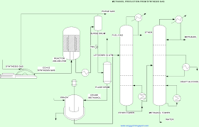 methanol production process synthesis gas syngas flow diagram