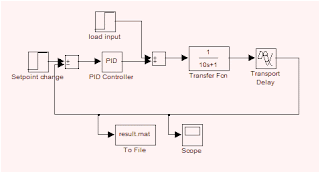 process control  closed loop system diagram in simulink of matlab simulator