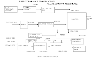 Phosphoric acid industry energy balance sheet