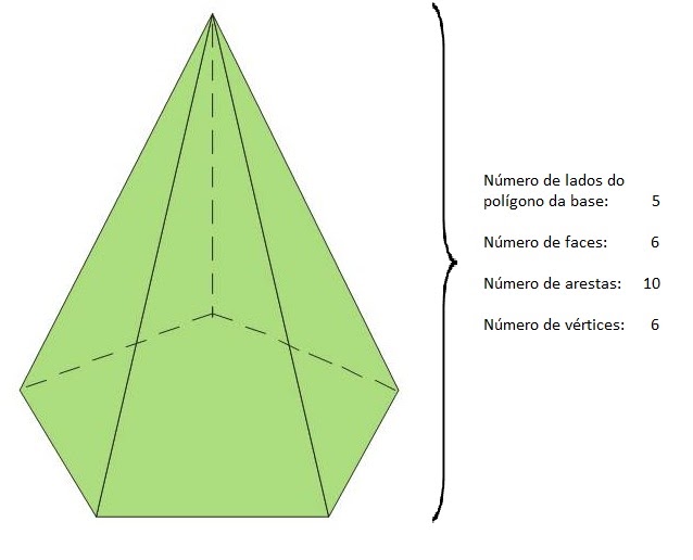 Matemática cinco Relação entre os elementos dos prismas e das pirâmides com os polígonos da base Matemática cinco Relação entre os elementos dos prismas e das pirâmides com os polígonos da base