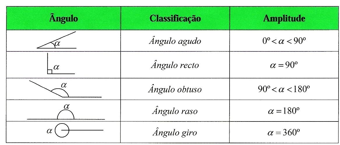 Matemática cinco: Classificação de ângulos