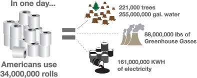 Graphic showing how many natural resources are used to make enough toilet paper for one day of U.S. use