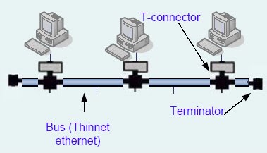 Lan Configuration Bus Computer Networking: Network Topology
