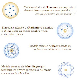 Quimica General - UNEFA: Evolución del modelo atómico