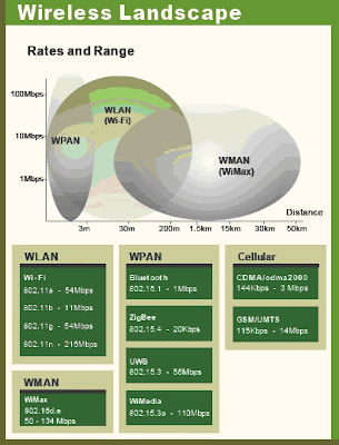 Wireless Type 3G Network Architecture: Comparison of WLAN, WPAN and WMAN Technologies