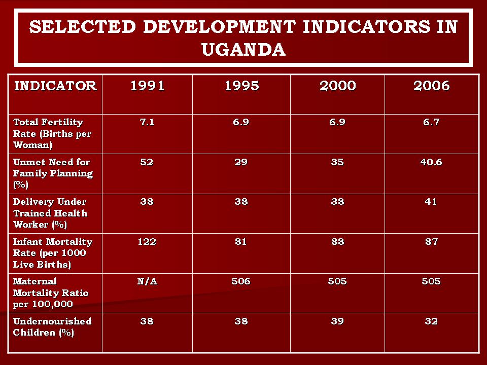 William Kituuka Kiwanuka SELECTED DEVELOPMENT INDICATORS IN UGANDA