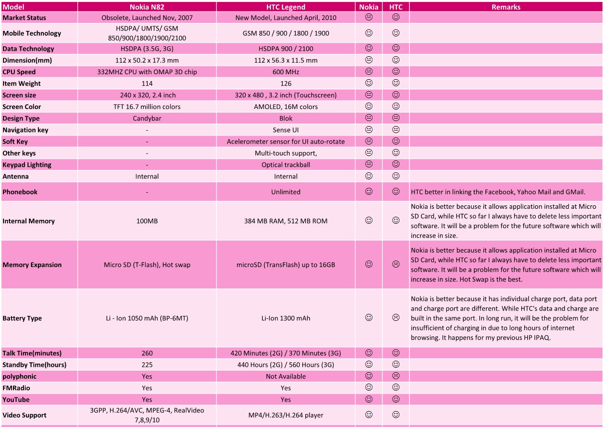DIY Investment with Excel: N82 vs HTC Legend Comparison
