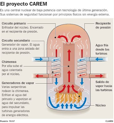 Desarrollo y Defensa: CAREM: El reactor nuclear Argentino