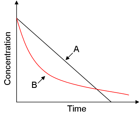 A Level Chemistry Exam Preparation Guide: Concentration time graphs