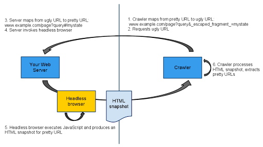 diagram of an http request with ajax crawl setup