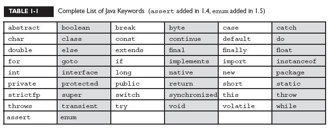 Passing the SCJP!: Rules for legal identifiers...