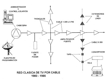 Red clasica de tv por cable