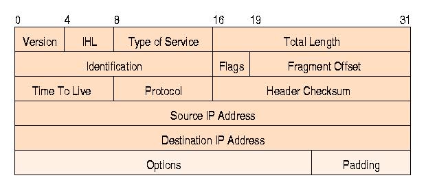 Happiness is a choice: Structure of a IPv4 Packet