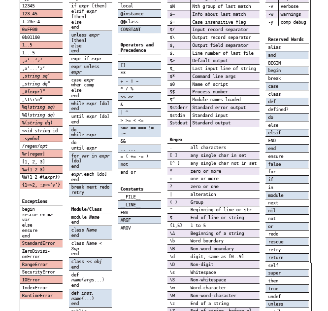 Web Gurus: Ruby Cheat Sheet Best Tutorials for Website design and ...