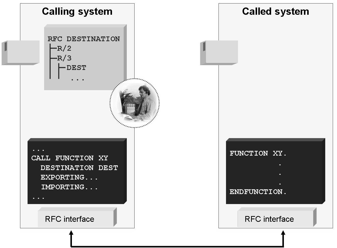 SAP Certified ABAP Consultant Remote Function Calls and BAPIs