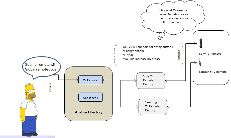 Abstract Factory Design Pattern (Sample in C# and VB .NET)
