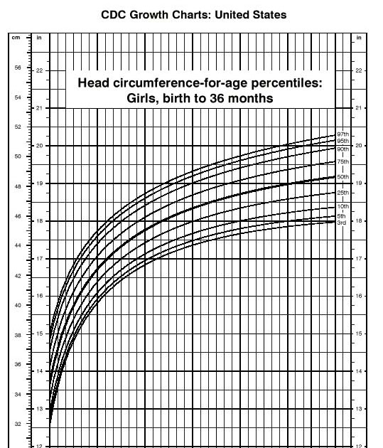 - CYLNORPHARMACY - CLINIC NEWS -: GROWTH PATTERNS - Female Babies