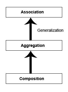 Yanny Personal Blog: UML: association, aggregation, composition