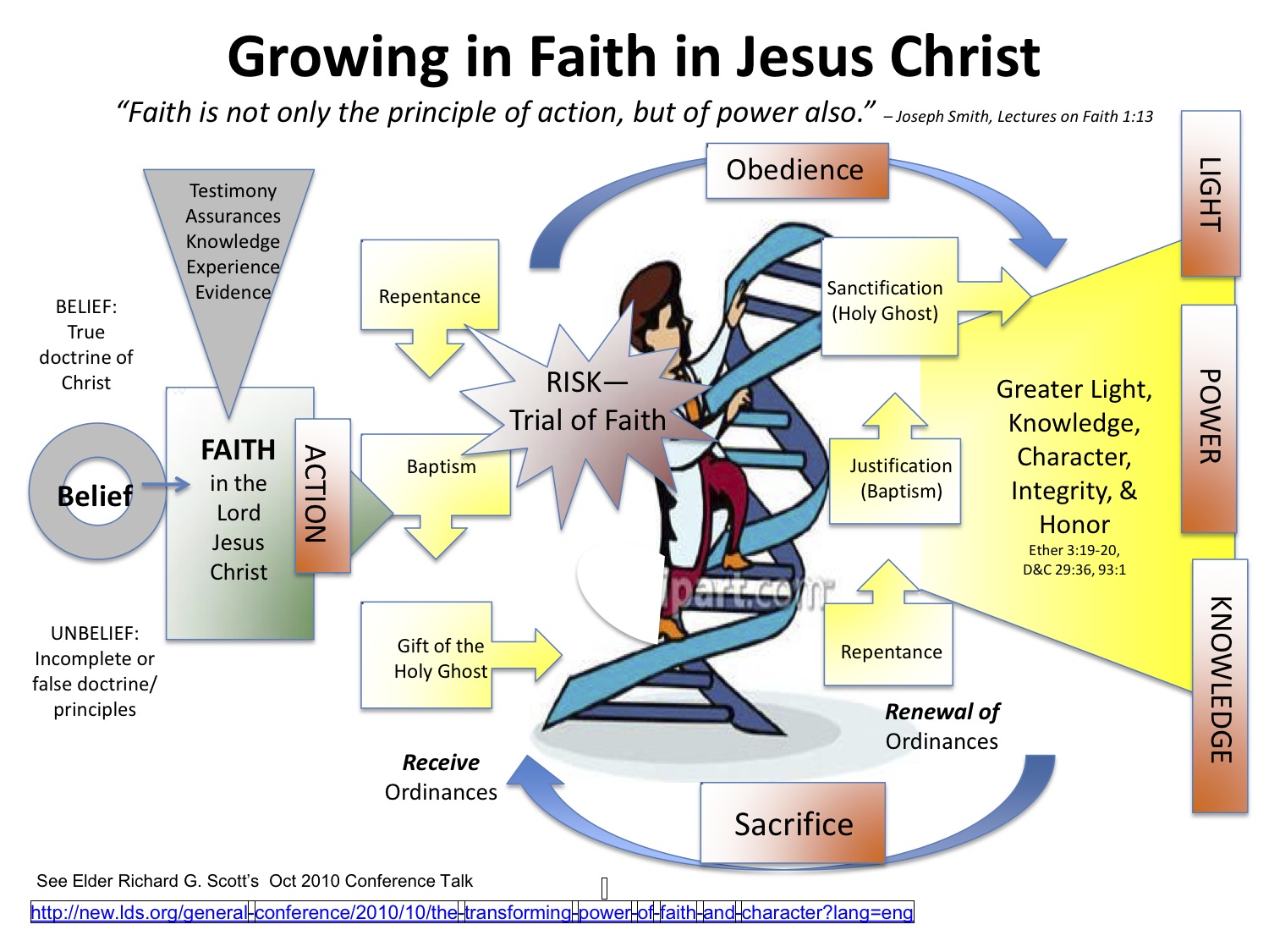 Growing in Faith in Jesus Christ Poway Institute Growing in Faith in Jesus Christ Poway Institute