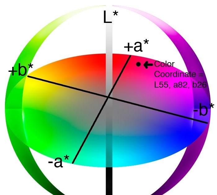 Modos de color LAB y Perfiles ICC ConGráfico