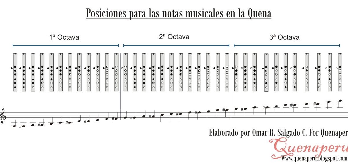 Posiciones para las notas musicales en la Quena