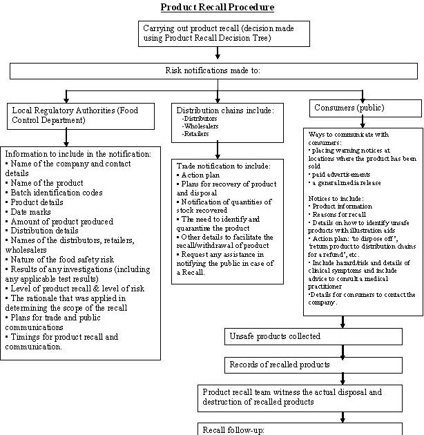 FoOd SaFety FaCt ProDuct ReCall ProCeDure