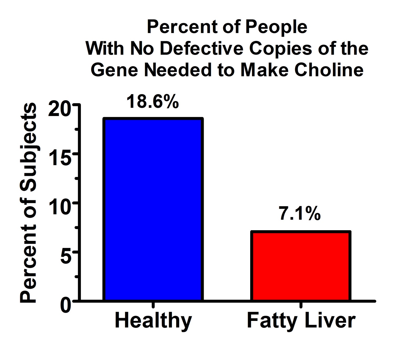 Choline Daily Requirement Brain Mind Article