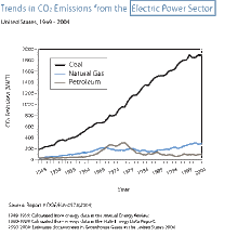 CO2 Electricity Emissions, by Fuel, 1949--2004: Pew Center for Climate Change