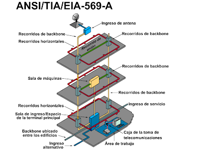SUBMODULO 1: Protocolos, normas EIA/TIA y plataformas