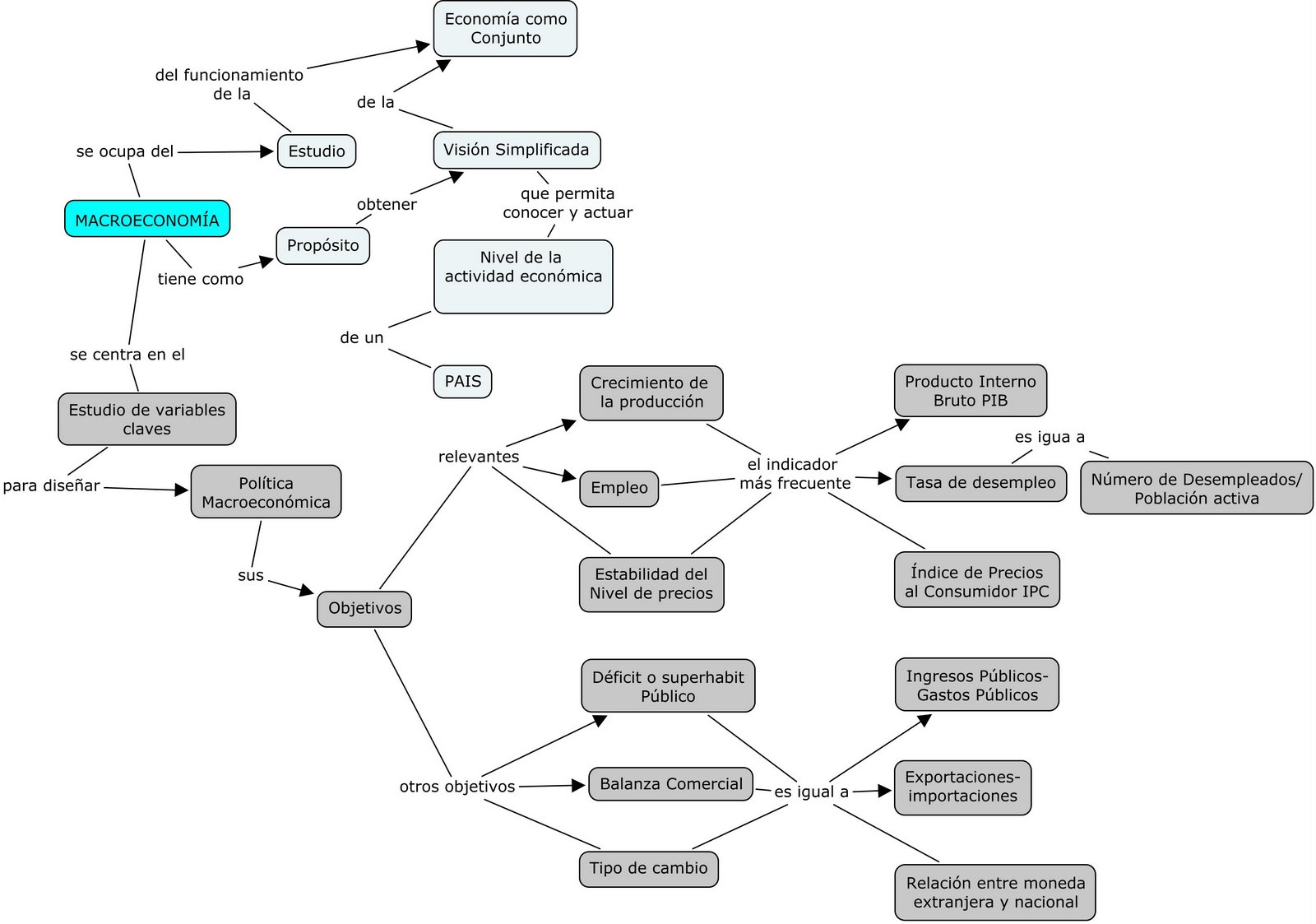 ¿Que es la macroeconomia? Macroeconomia