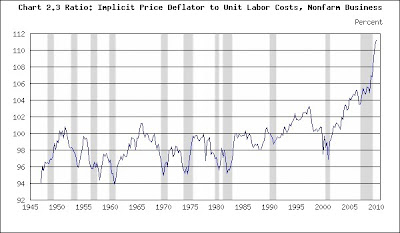 profit margins economist shaded recessions