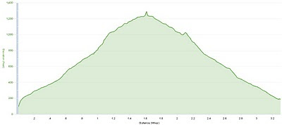 Elevation vs Distance