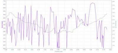 Elevation and Speed vs Distance