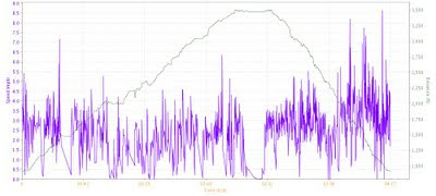Speed and Elevation vs Time