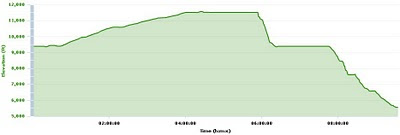 Elevation vs Time