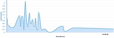 Speed vs Time