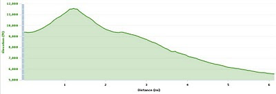 Elevation vs Distance