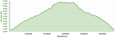 Elevation vs Time