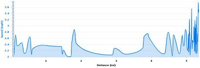 Speed vs Distance
